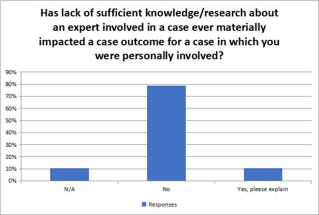 Has lack of sufficient knowledge / research about an expert involved in a case ever materially impacted a case outcome for a case in which you were personally involved?