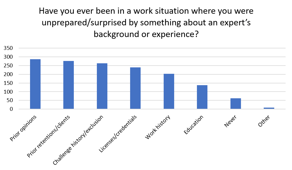 Have professionals ever been surprised or unprepared by an expert witness? If so, what factors have been surprising about an expert's background or experience?